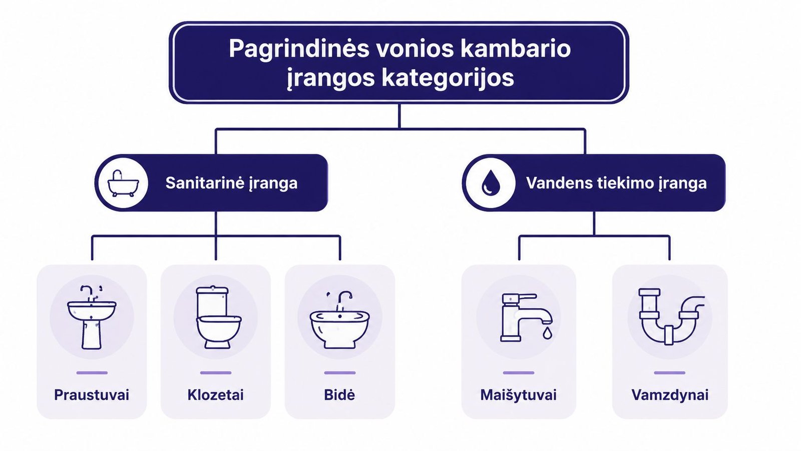 Schema, vaizduojanti pagrindines vonios kambario įrangos kategorijas, suskirstytas į sanitarinę ir vandens tiekimo įrangą su pavyzdžiais.